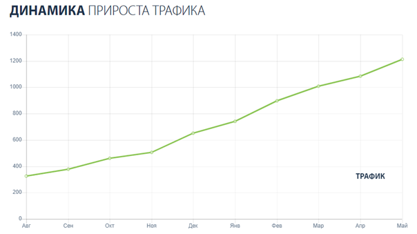 Продвижение сайта производителя столешниц из искусственного камня
