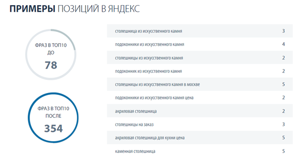 Продвижение сайта производителя столешниц из искусственного камня